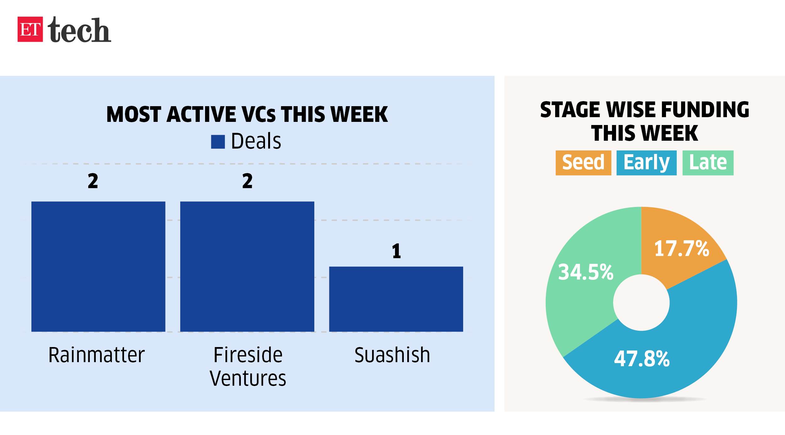 most active VCs this week